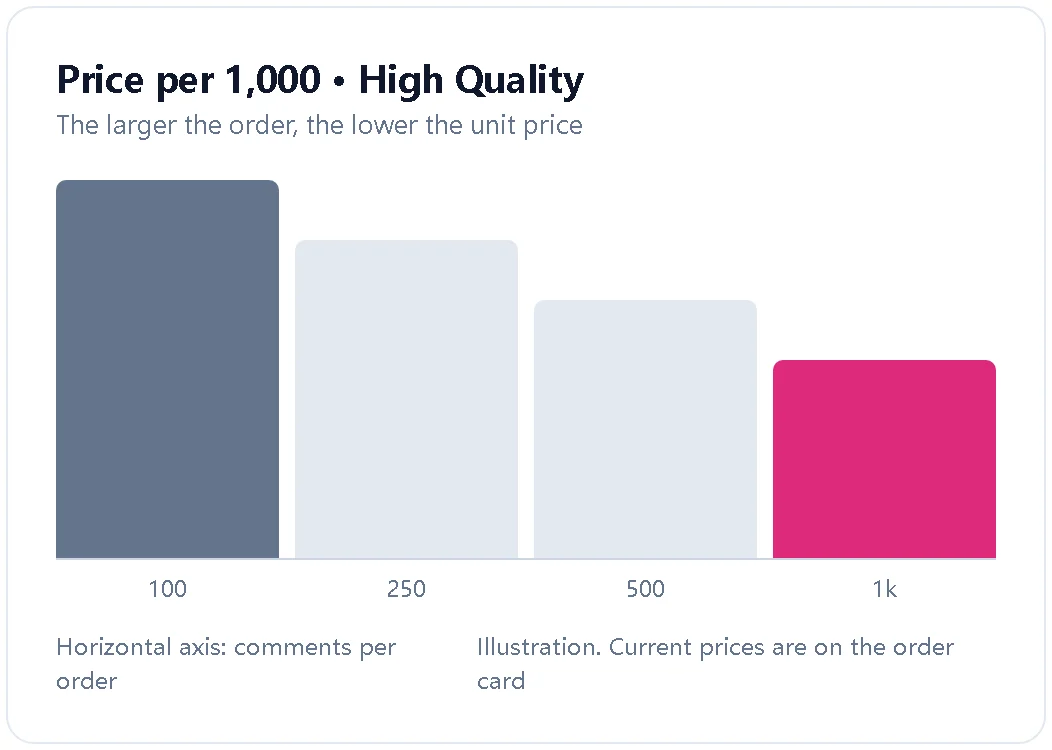 Illustration showing the price per 1,000 comments falling as order size grows