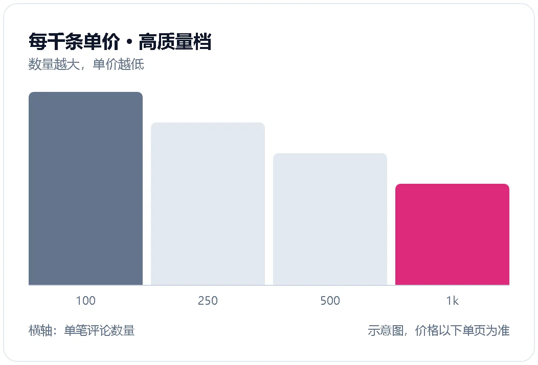 评论数量越大、每千条单价越低的示意图