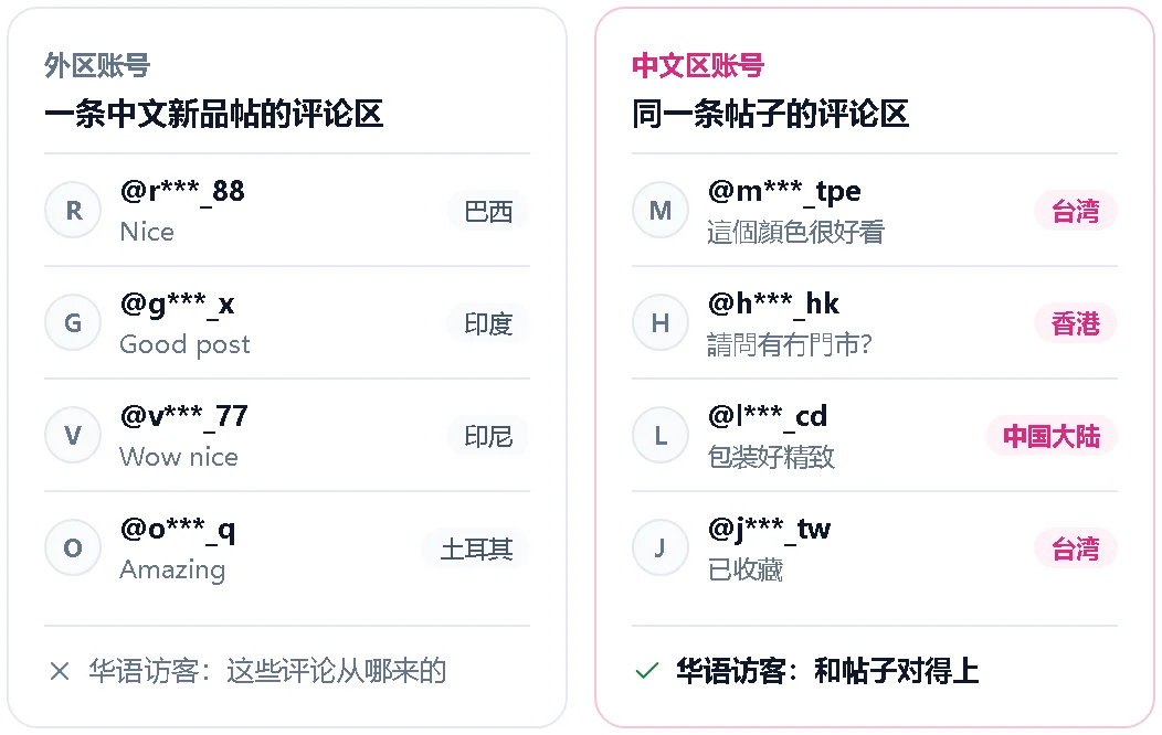 外区通用评论与中文区中文评论的对比示意图