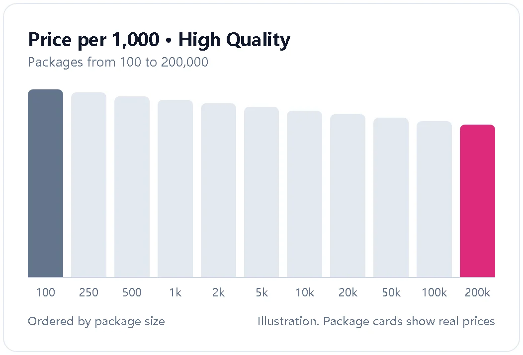 Illustration of the High Quality price per 1,000 across package sizes