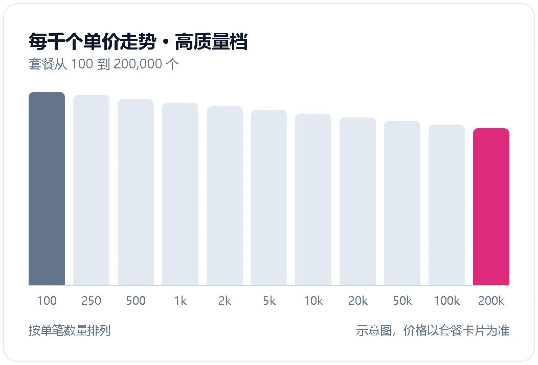 高质量档每千个单价随套餐数量变化的示意图