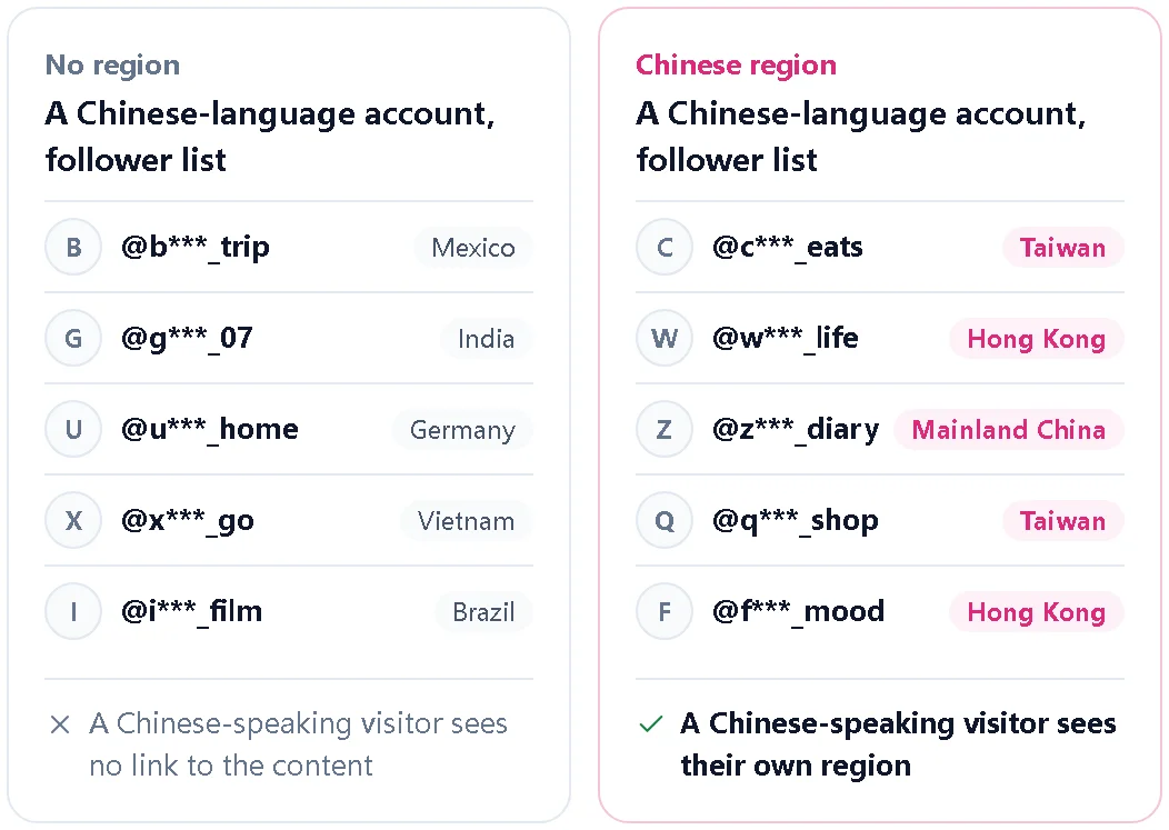 Illustration comparing a follower list with no region to a Chinese-region one