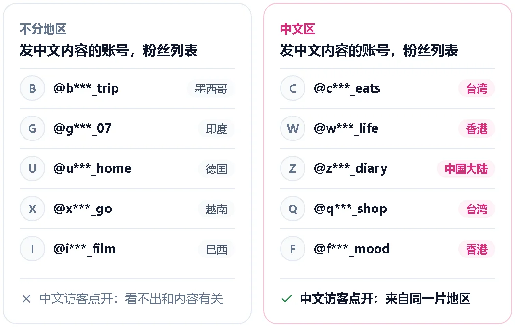 不分地区与中文区粉丝列表对比示意图