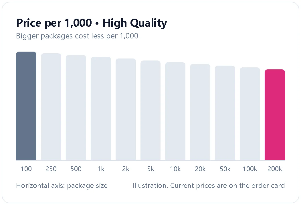 Illustration showing the price per 1,000 Chinese region likes falling as packages grow
