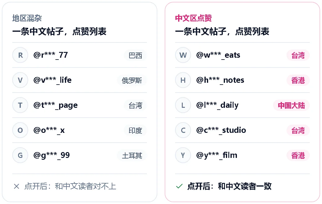 同一条中文帖子，两种点赞列表的对比示意图