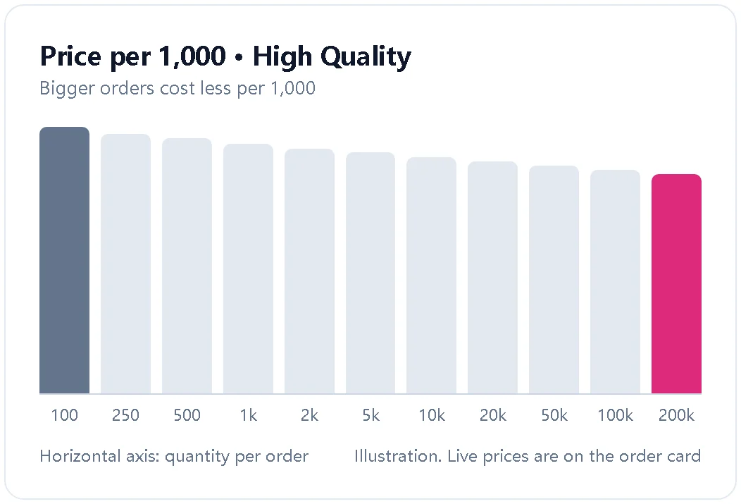 Illustration showing the price per 1,000 falling as order size grows