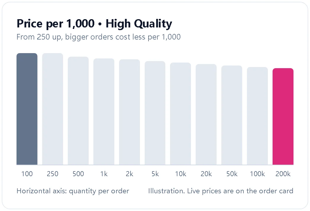 Illustration showing the price per 1,000 falling as order size grows