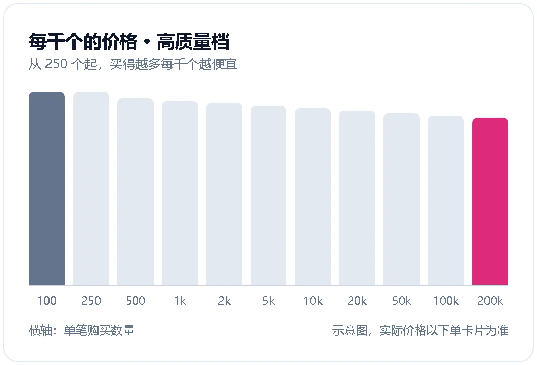 单笔数量越大、每千个单价越低的示意图