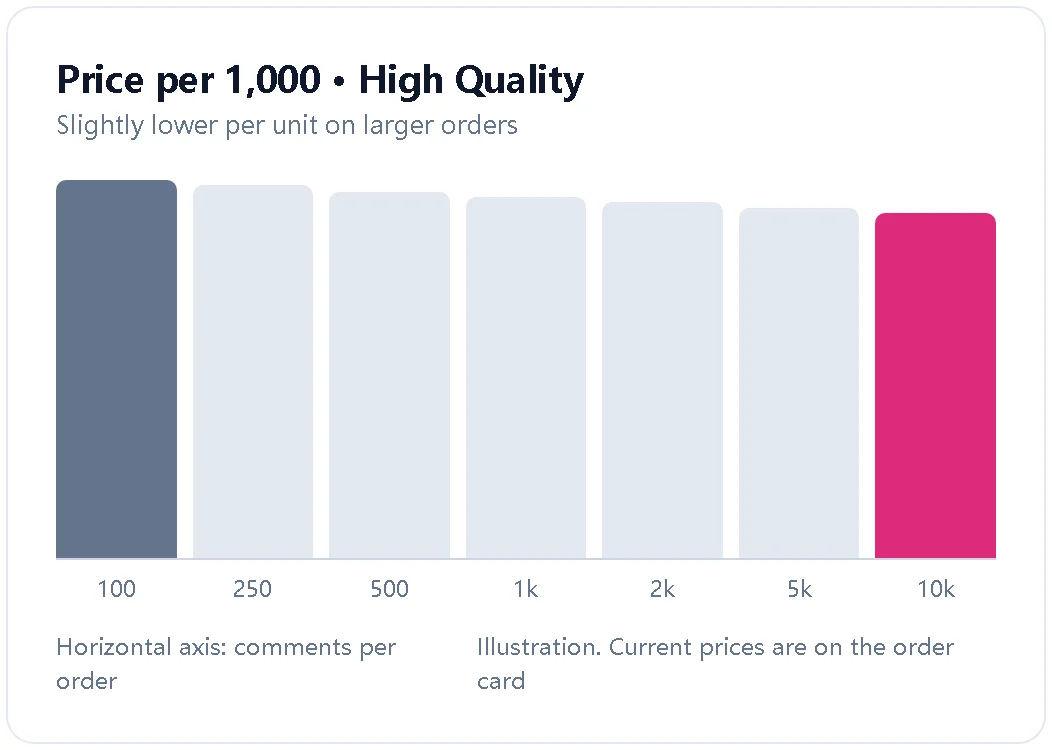 Illustration showing the price per 1,000 comments easing as order size grows