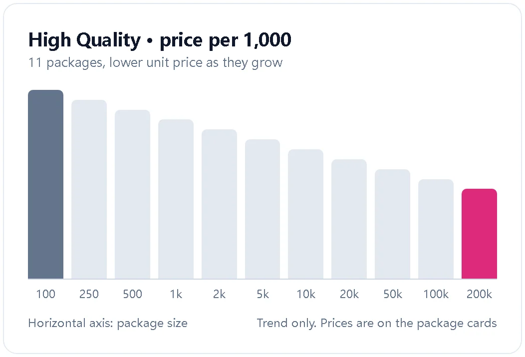 Illustration of the High Quality price per 1,000 falling as package size grows