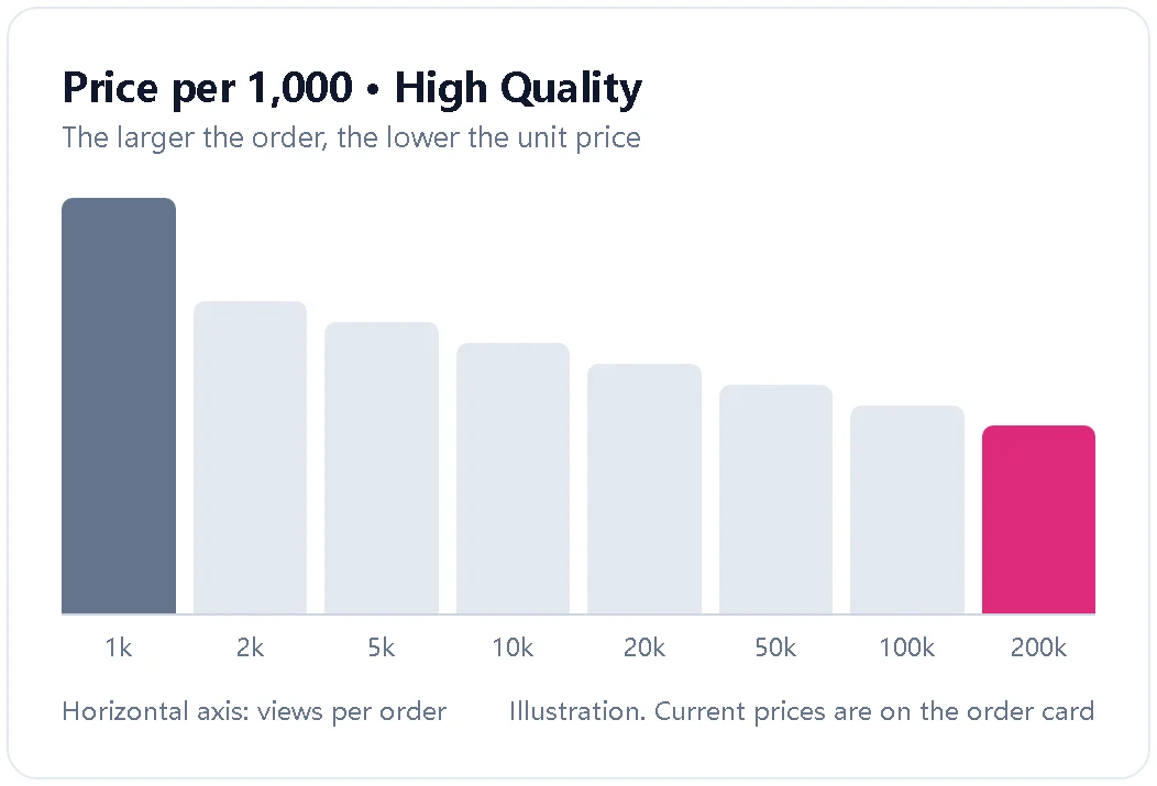 Illustration showing the price per 1,000 views falling as order size grows