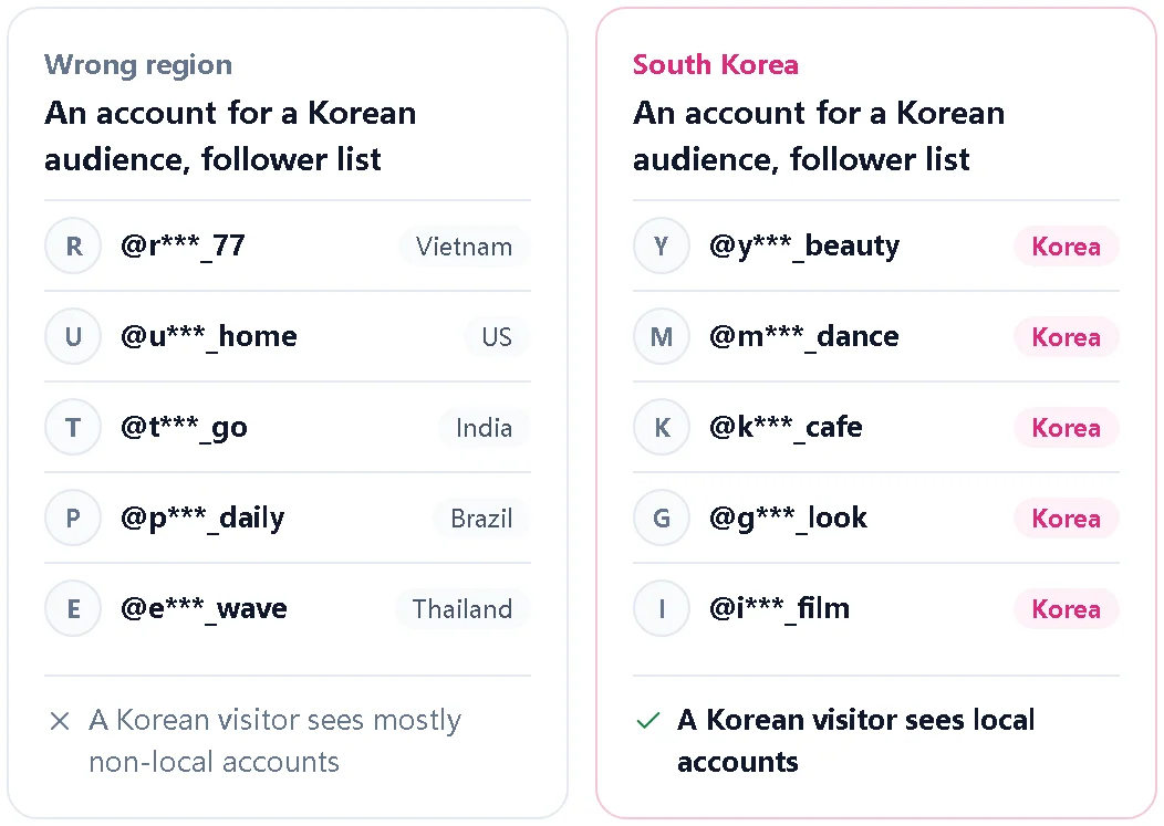 Illustration comparing follower regions for a Korea-facing account