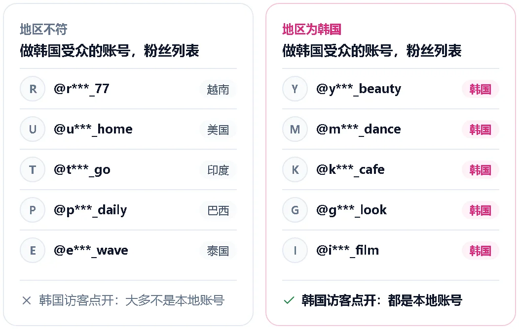 面向韩国受众的账号，粉丝地区对比示意图
