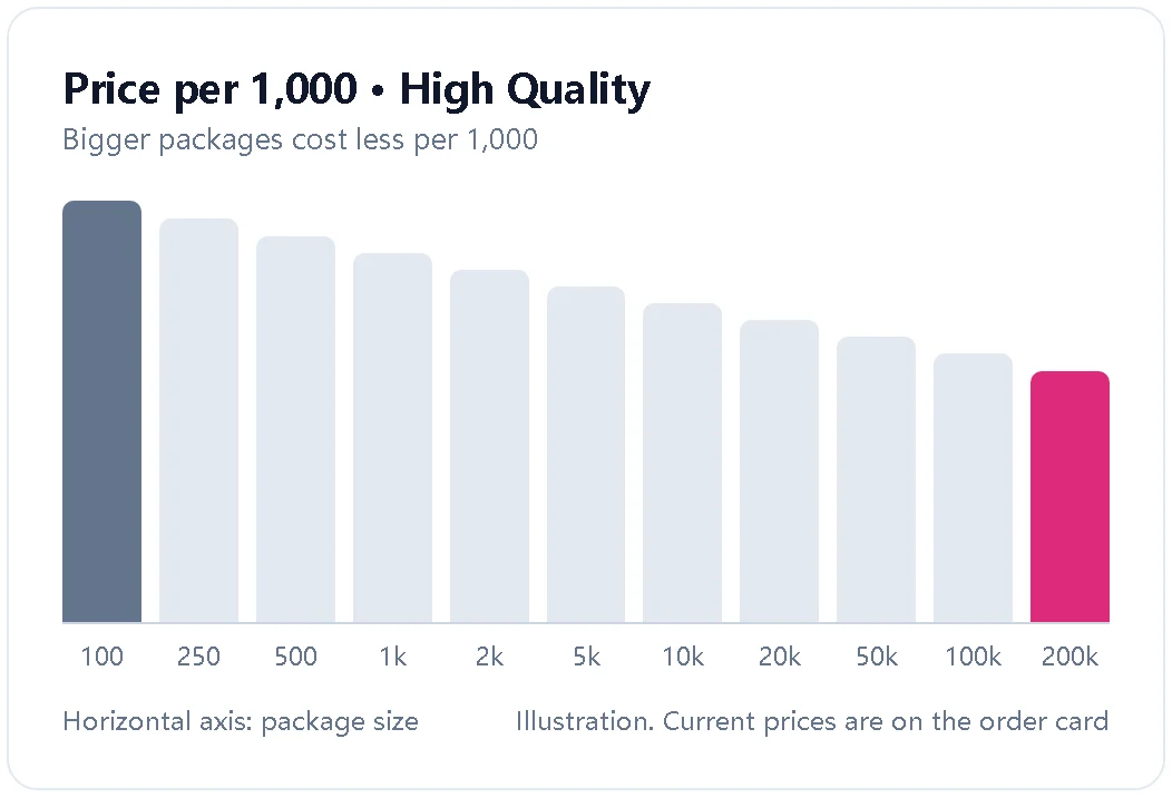 Illustration showing the price per 1,000 Korean likes falling as packages grow