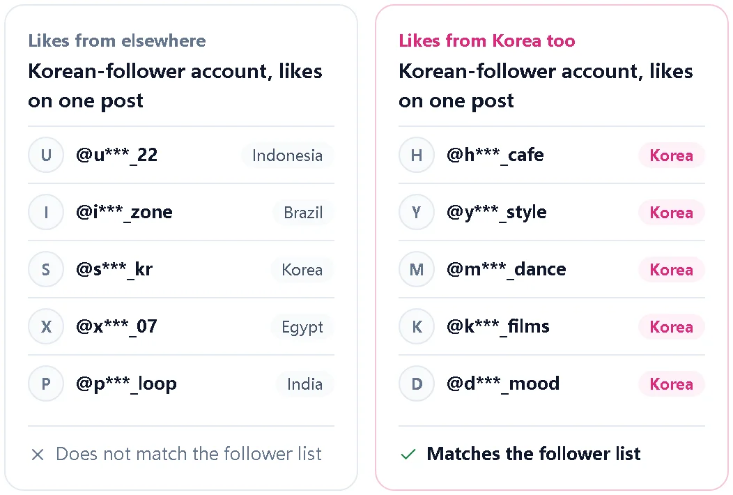 Illustration comparing two sources of likes on an account with Korean followers