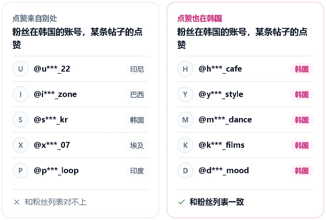 粉丝在韩国的账号，两种点赞来源的对比示意图