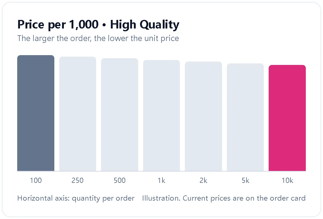 Illustration showing the follower price per 1,000 falling as order size grows