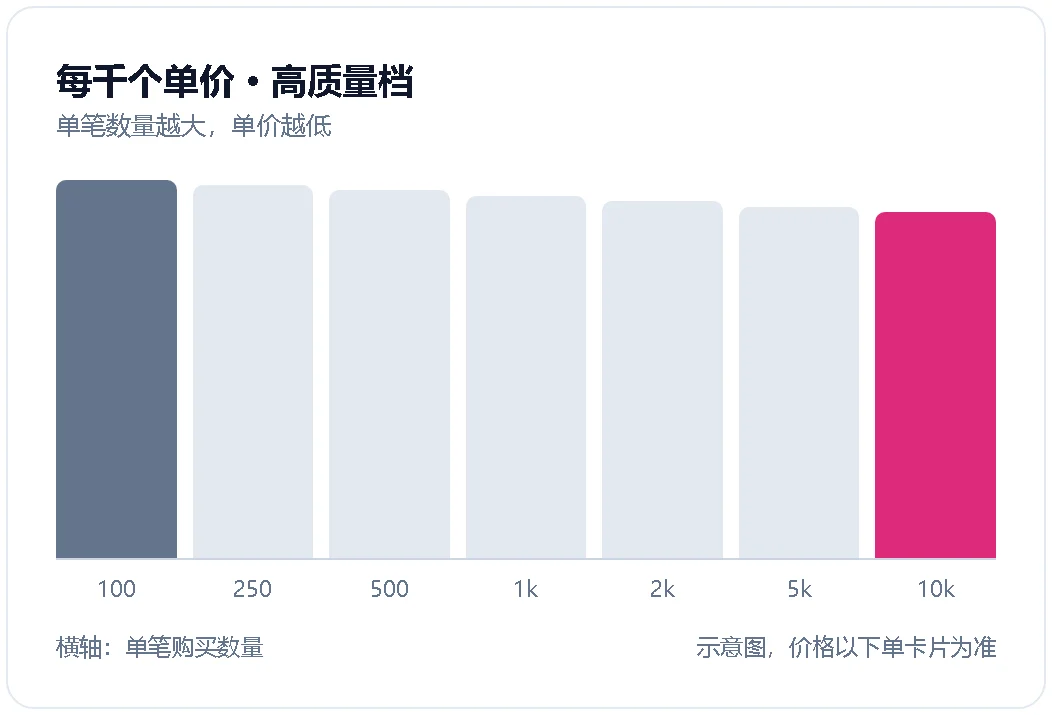 粉丝服务每千个单价随数量降低的示意图