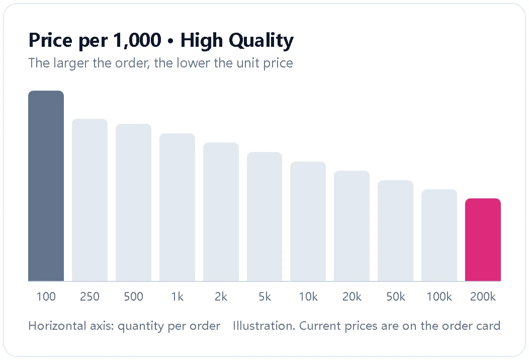 Illustration showing the price per 1,000 likes falling as order size grows