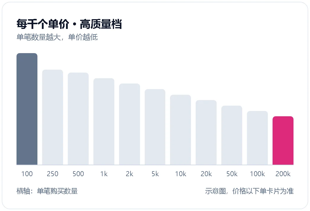 点赞每千个单价随数量降低的示意图