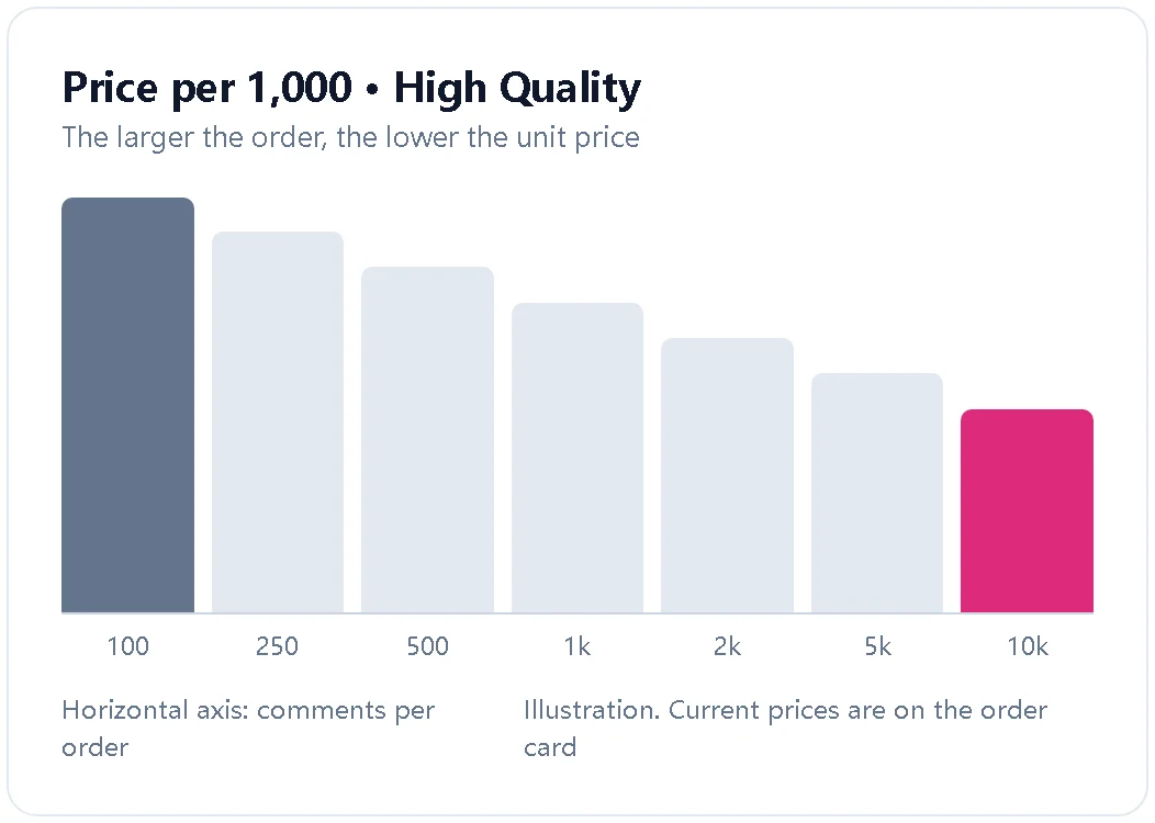 Illustration showing the price per 1,000 comments falling as order size grows