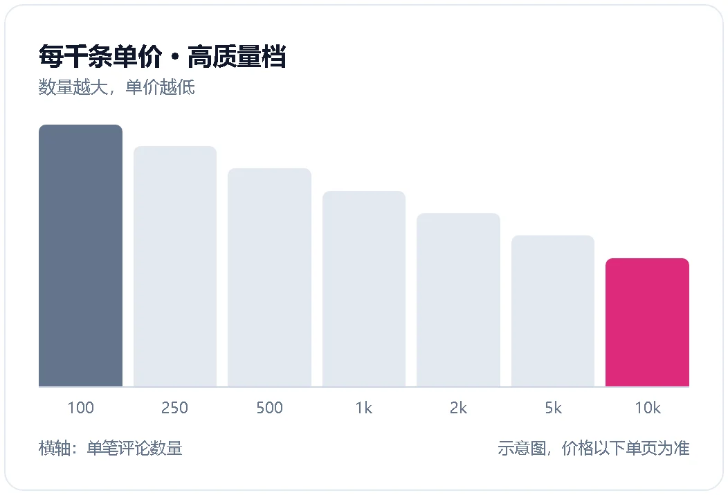 评论数量越大、每千条单价越低的示意图