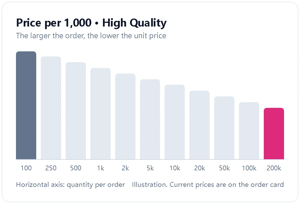 Illustration showing the unit price falling as order size grows