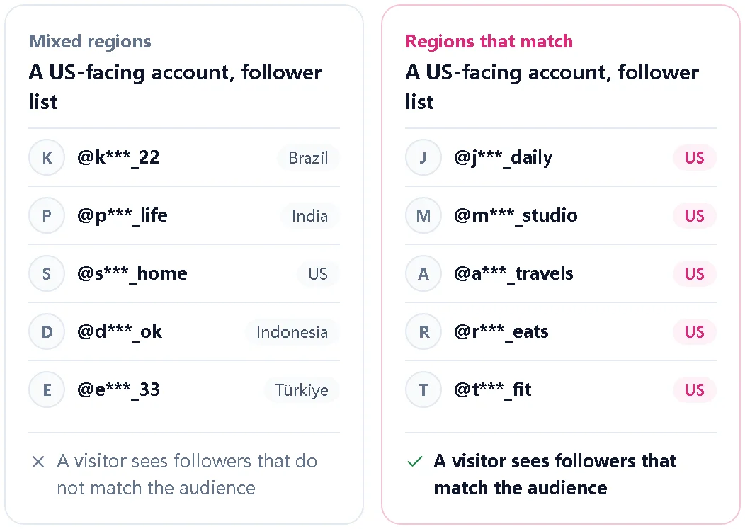 Illustration comparing a mixed-region follower list with a matching one