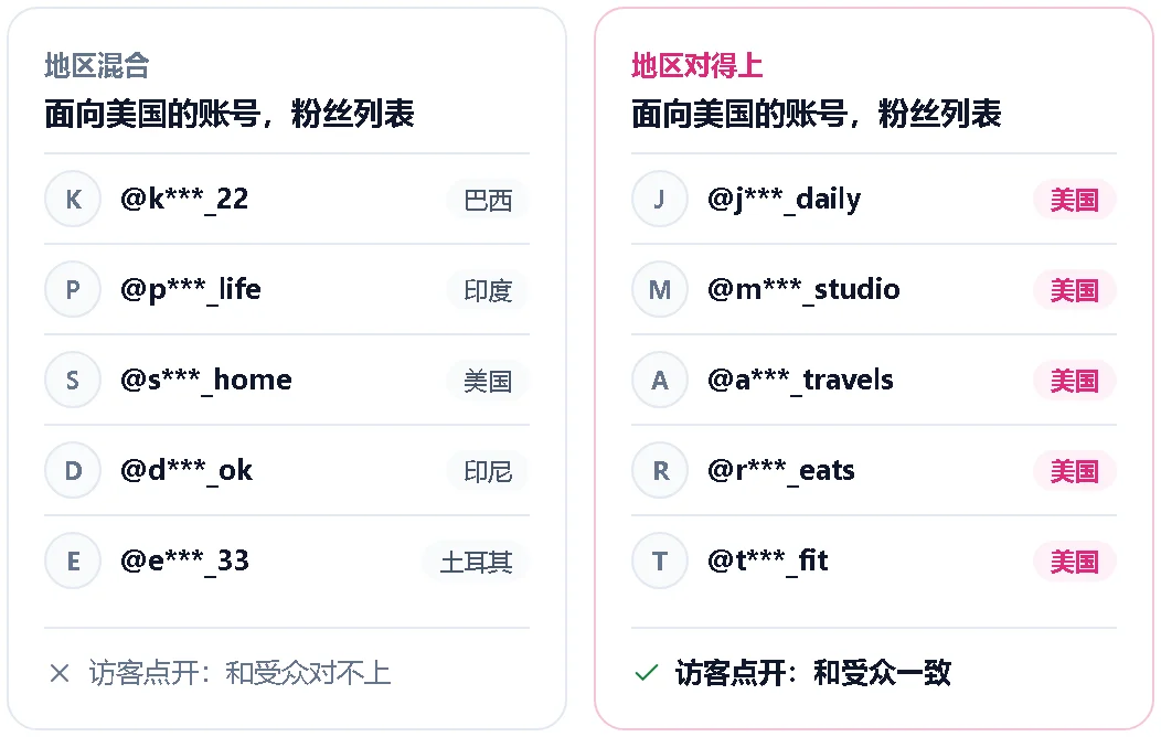 地区混合与地区对得上的粉丝列表对比示意图