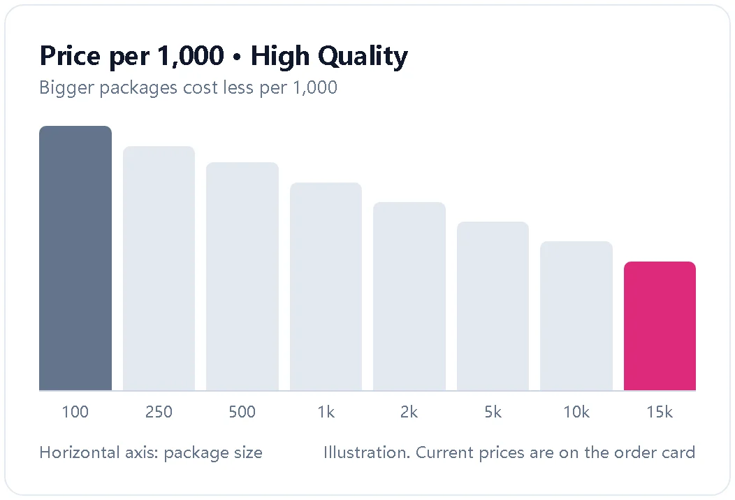 Illustration showing the price per 1,000 USA likes falling as packages grow