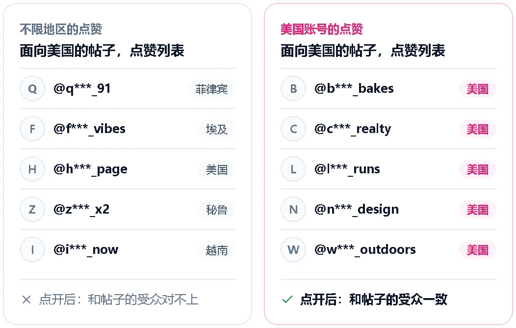 同一条面向美国的帖子,两种点赞列表的对比示意图