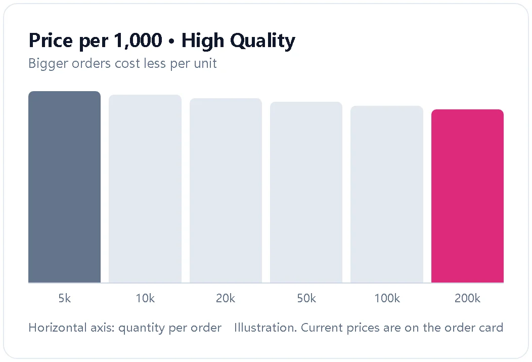 Illustration showing the price per 1,000 native ad views falling as order size grows