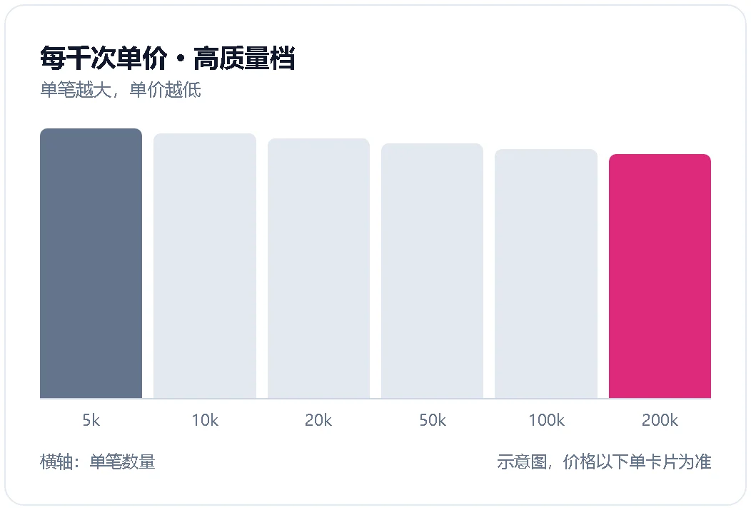 广告投放观看量每千次单价随单笔数量增加而降低的示意图