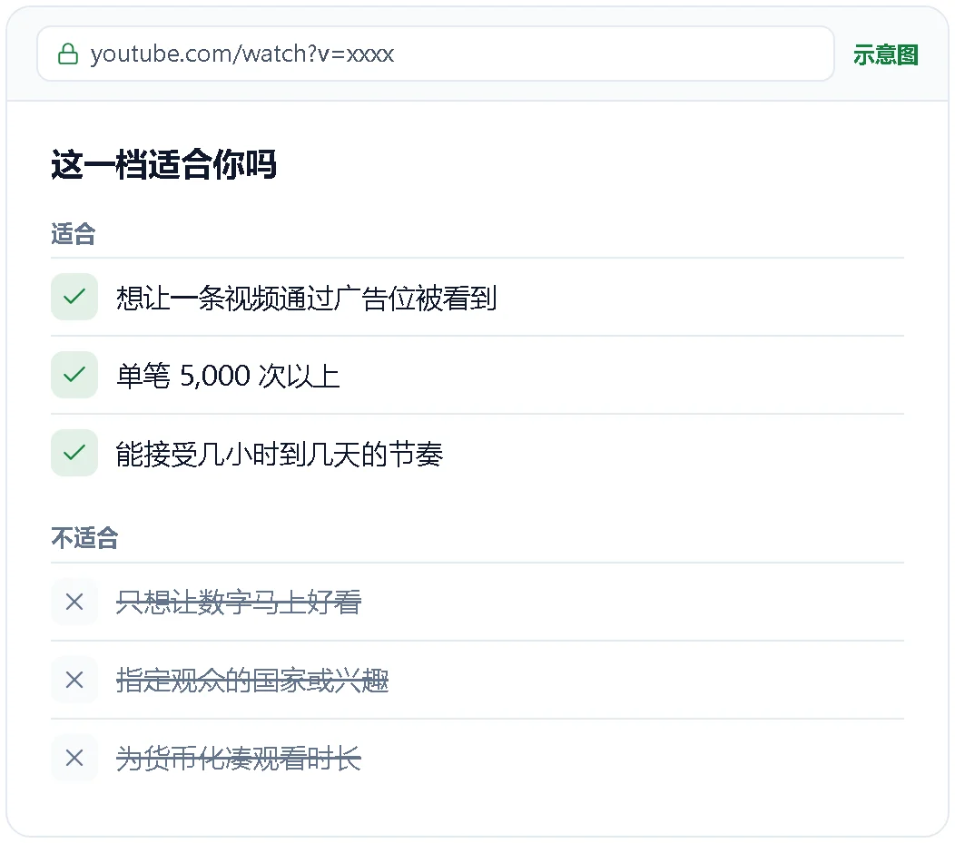 广告投放观看量适合与不适合的情况示意图