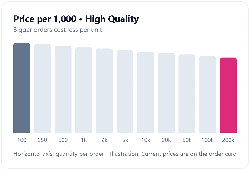 Illustration showing the price per 1,000 subscribers falling as order size grows