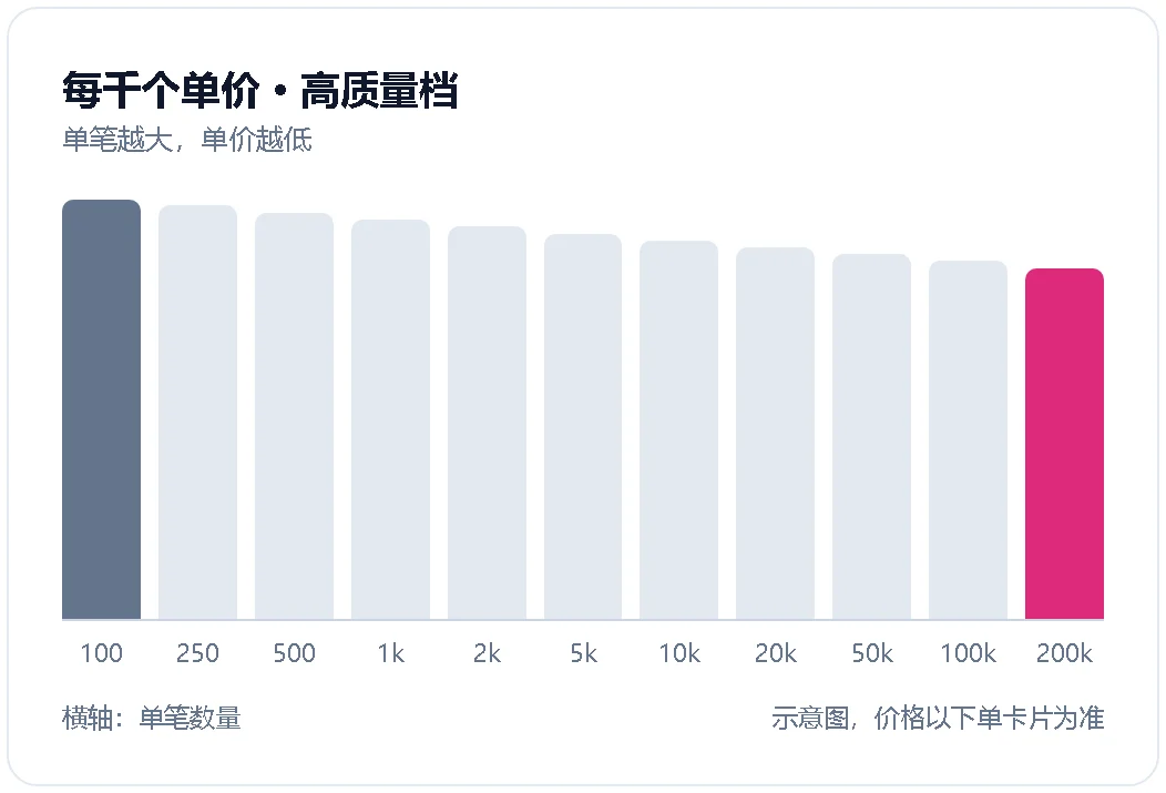 订阅每千个单价随单笔数量增加而降低的示意图