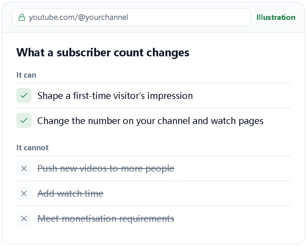 Illustration of what a subscriber count can and cannot do