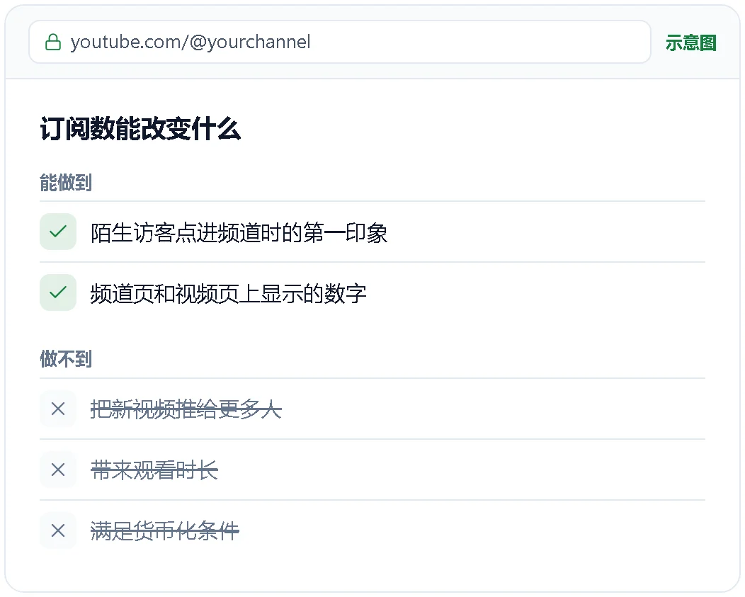 订阅数能做到和做不到的事情示意图