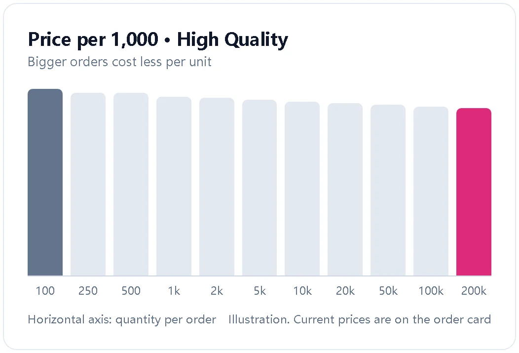 Illustration showing the price per 1,000 views falling as order size grows