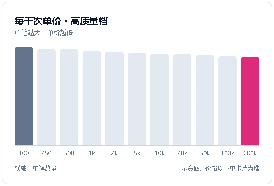 观看量每千次单价随单笔数量增加而降低的示意图