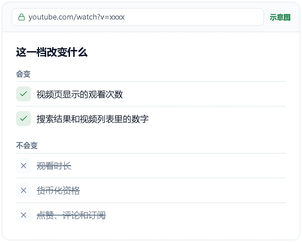 观看量服务会改变和不会改变的内容示意图